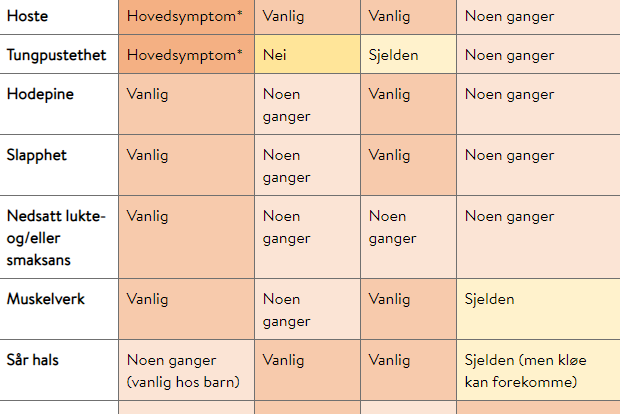 Oversikt over symptomer ved covid-19