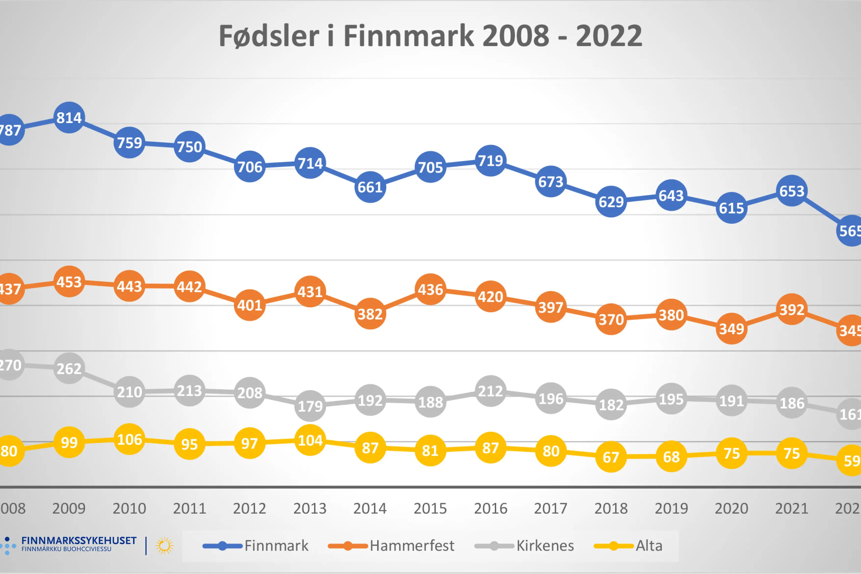 Tabell som viswer utviklingen i fødselstallet i Finnmark.